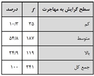 مهاجرت دانشجویان